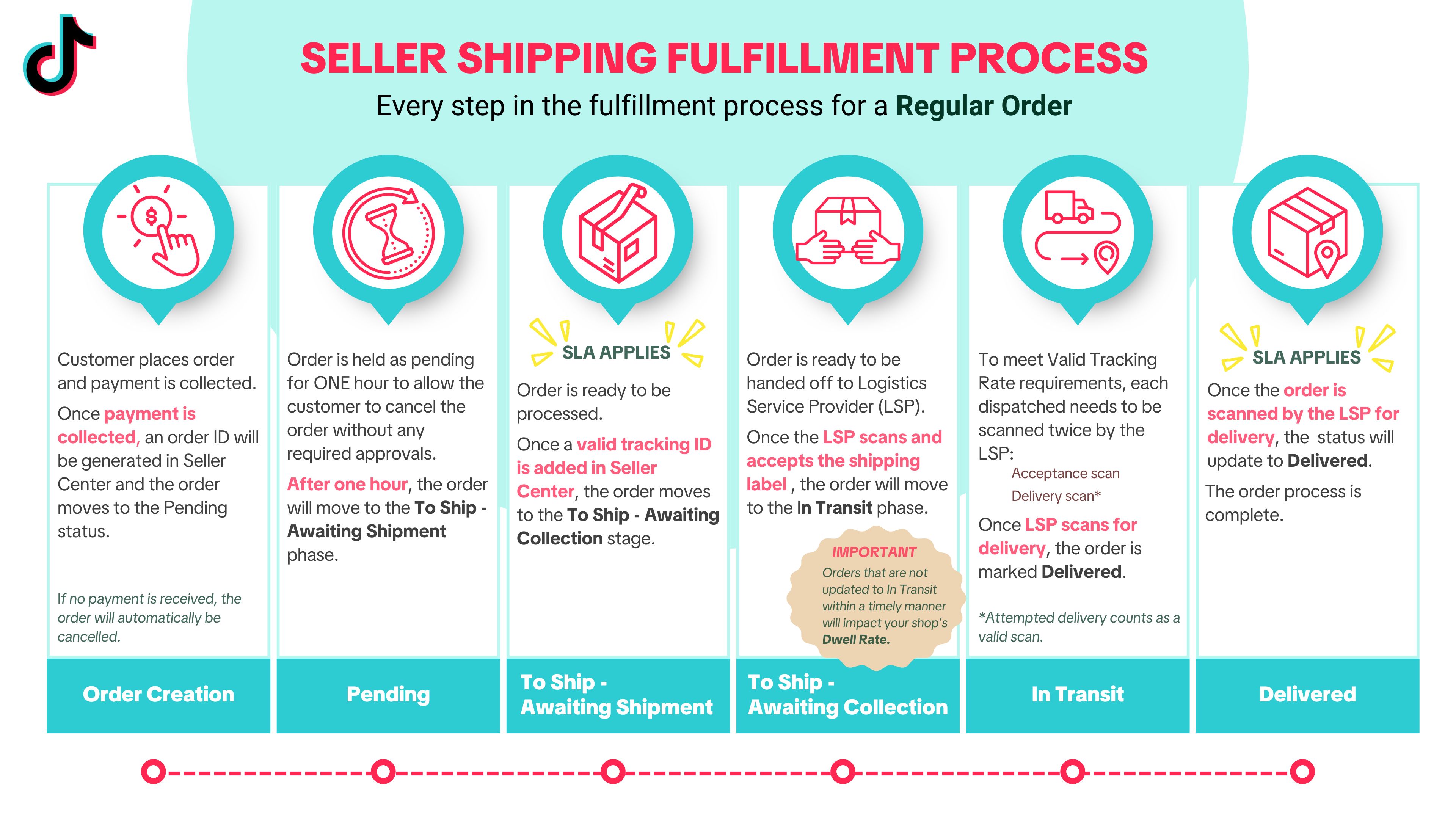 Fulfillment Process.jpg