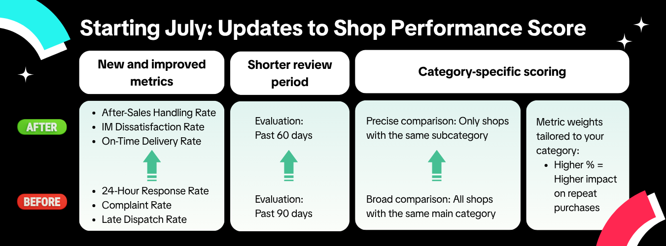 SPS update summary_Starting July (1).png