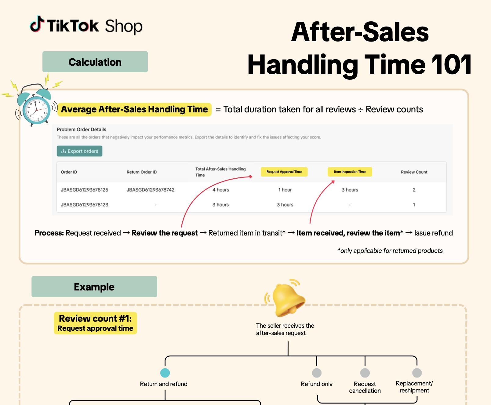 TikTokShop_Onepager_After-Sales Handling Time.pdf